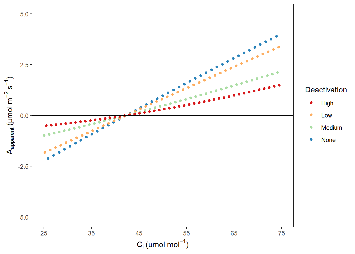 Rubisco 不同失活程度时 Aapp VS Ci