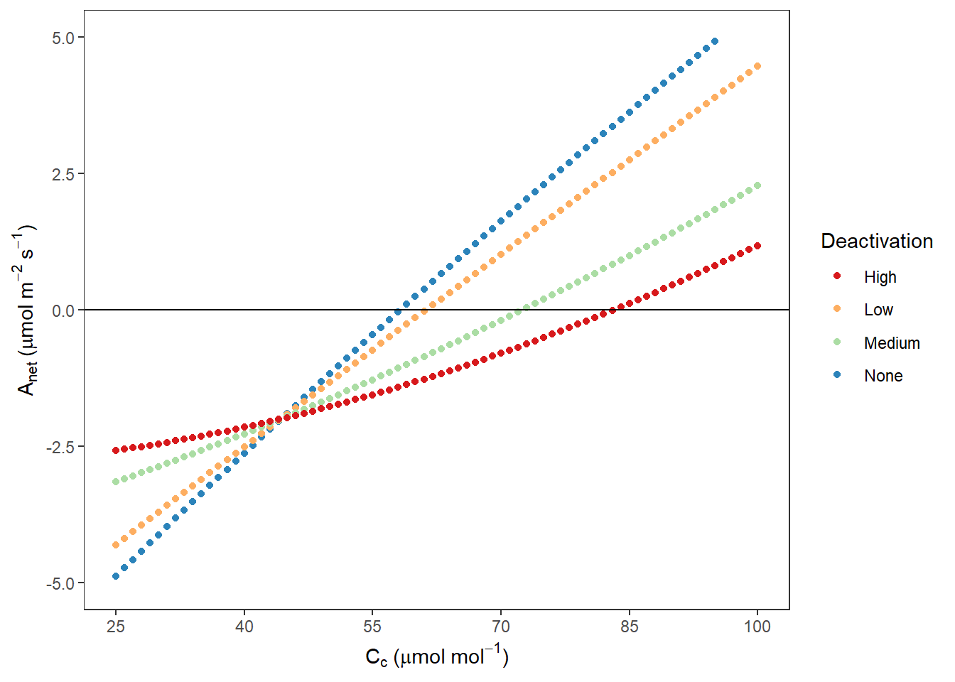 Rubisco 不同失活程度时 Anet VS Cc