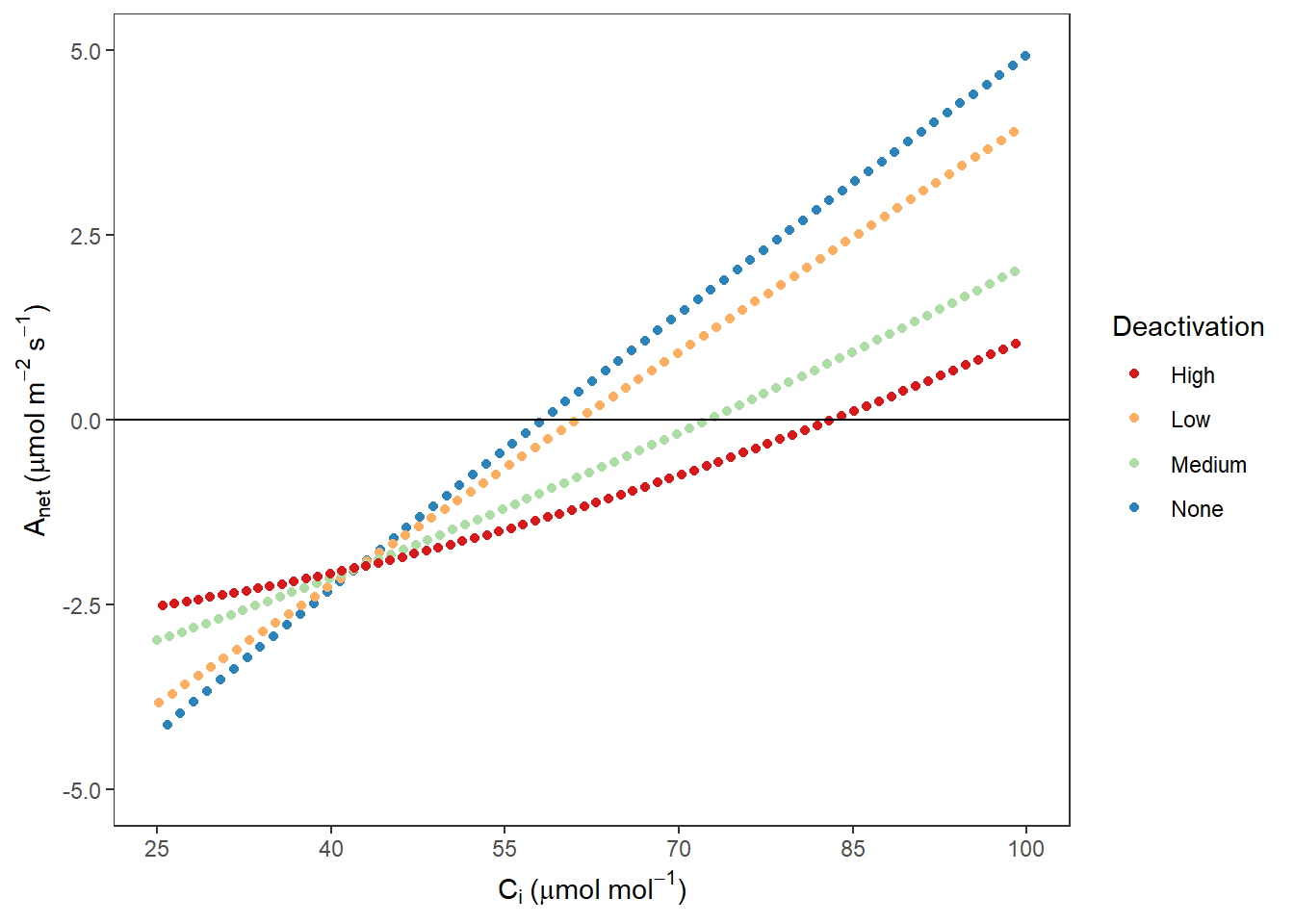 Rubisco 不同失活程度时 Anet VS Ci